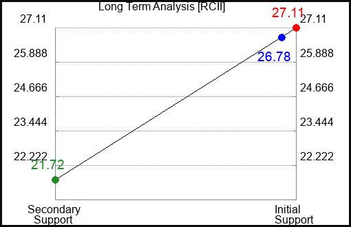 RCII Long Term Analysis for March 1 2023