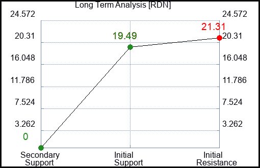 RDN Long Term Analysis for March 1 2023 RDN Long Term Analysis for March 1 2023