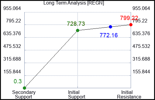 REGN Long Term Analysis for March 1 2023 REGN Long Term Analysis for March 1 2023