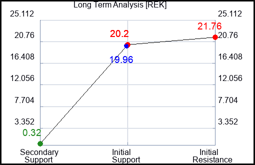 REK Long Term Analysis for March 1 2023 REK Long Term Analysis for March 1 2023
