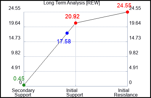 REW Long Term Analysis for March 1 2023 REW Long Term Analysis for March 1 2023
