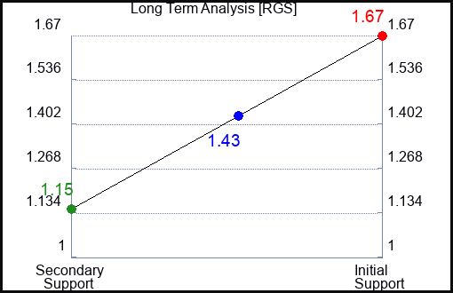 RGS Long Term Analysis for March 1 2023 RGS Long Term Analysis for March 1 2023