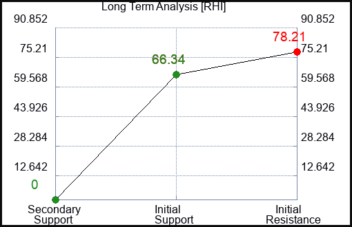 RHI Long Term Analysis for March 1 2023 RHI Long Term Analysis for March 1 2023