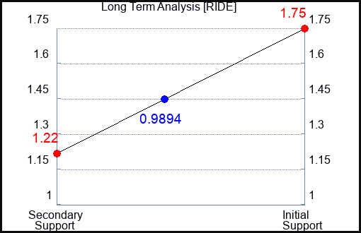 RIDE Long Term Analysis for March 1 2023 RIDE Long Term Analysis for March 1 2023