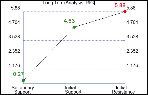RIG Long Term Analysis for March 1 2023