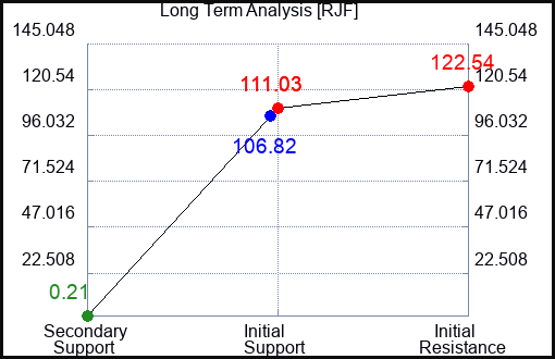 RJF Long Term Analysis for March 1 2023 RJF Long Term Analysis for March 1 2023