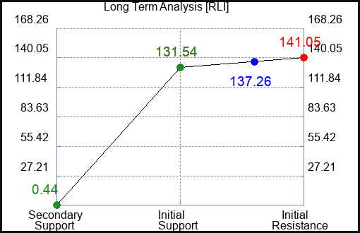RLI Long Term Analysis for March 1 2023 RLI Long Term Analysis for March 1 2023