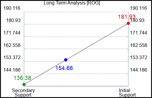 ROG Long Term Analysis for March 1 2023 ROG Long Term Analysis for March 1 2023