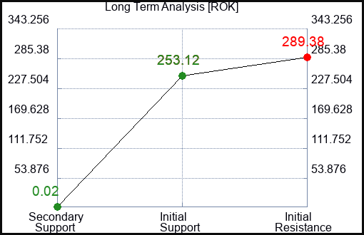ROK Long Term Analysis for March 1 2023 ROK Long Term Analysis for March 1 2023