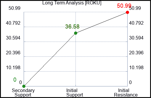 ROKU Long Term Analysis for March 1 2023
