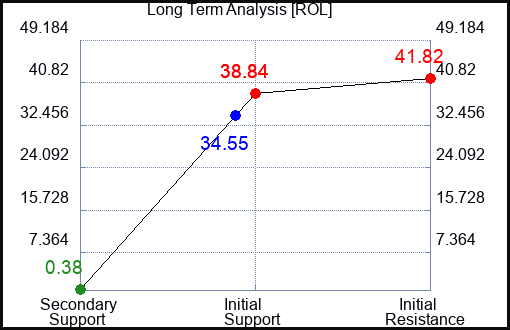 ROL Long Term Analysis for March 1 2023