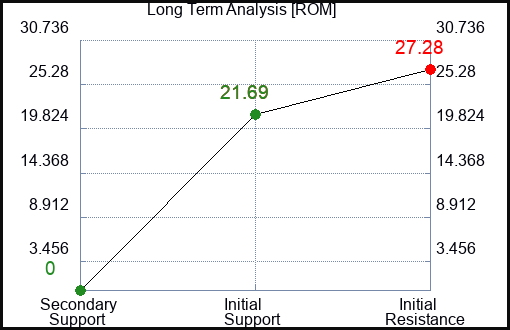 ROM Long Term Analysis for March 1 2023