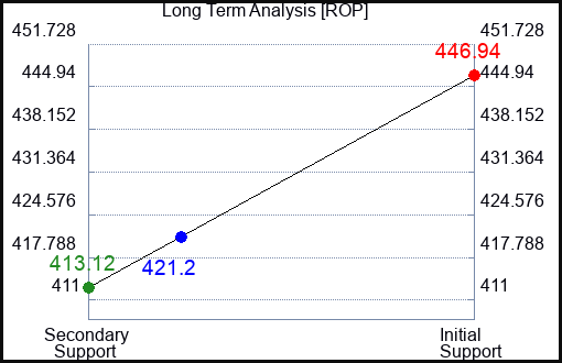 ROP Long Term Analysis for March 2 2023