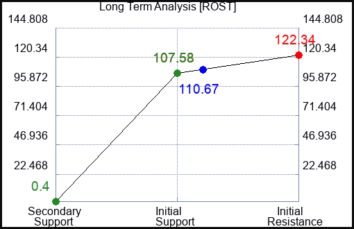 ROST Long Term Analysis for March 2 2023 ROST Long Term Analysis for March 2 2023