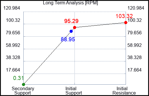 RPM Long Term Analysis for March 2 2023 RPM Long Term Analysis for March 2 2023