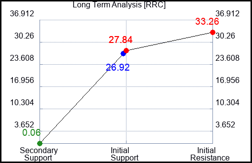 RRC Long Term Analysis for March 2 2023