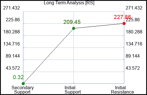 RS Long Term Analysis for March 2 2023