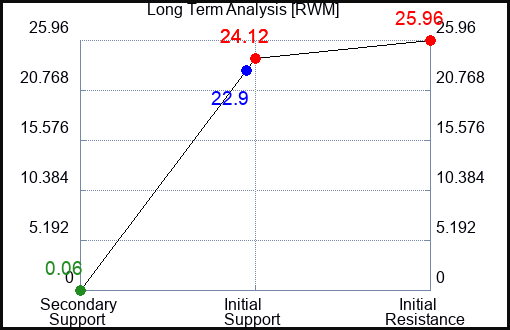 RWM Long Term Analysis for March 2 2023 RWM Long Term Analysis for March 2 2023