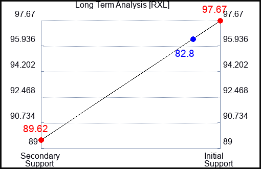 RXL Long Term Analysis for March 2 2023 RXL Long Term Analysis for March 2 2023