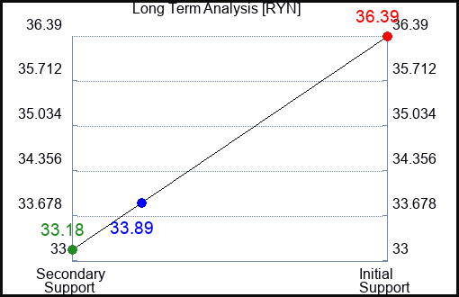 RYN Long Term Analysis for March 2 2023