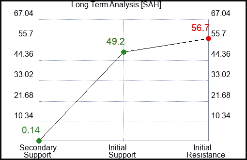 SAH Long Term Analysis for March 2 2023 SAH Long Term Analysis for March 2 2023