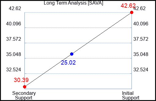 SAVA Long Term Analysis for March 2 2023 SAVA Long Term Analysis for March 2 2023