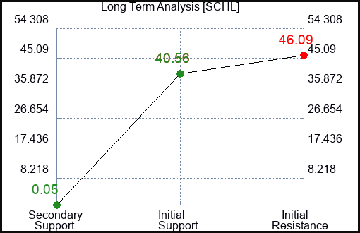 SCHL Long Term Analysis for March 2 2023 SCHL Long Term Analysis for March 2 2023