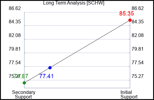 SCHW Long Term Analysis for March 2 2023 SCHW Long Term Analysis for March 2 2023