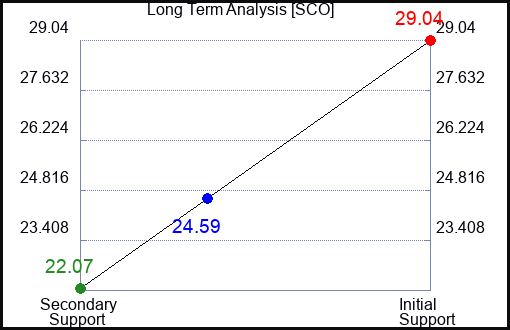 SCO Long Term Analysis for March 2 2023 SCO Long Term Analysis for March 2 2023