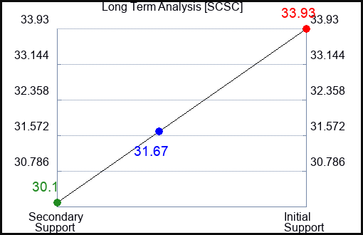 SCSC Long Term Analysis for March 2 2023 SCSC Long Term Analysis for March 2 2023