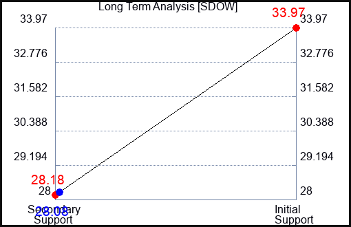 SDOW Long Term Analysis for March 2 2023