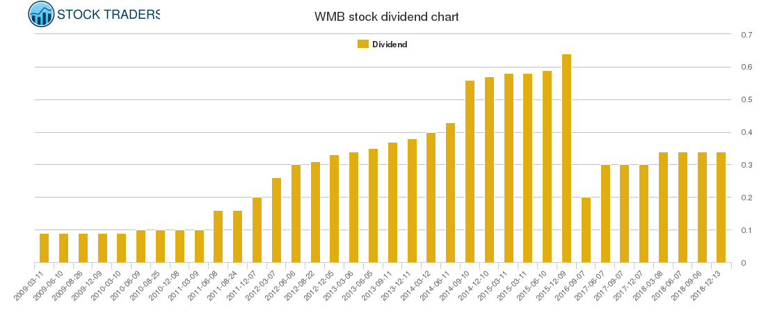 WMB Dividend Chart