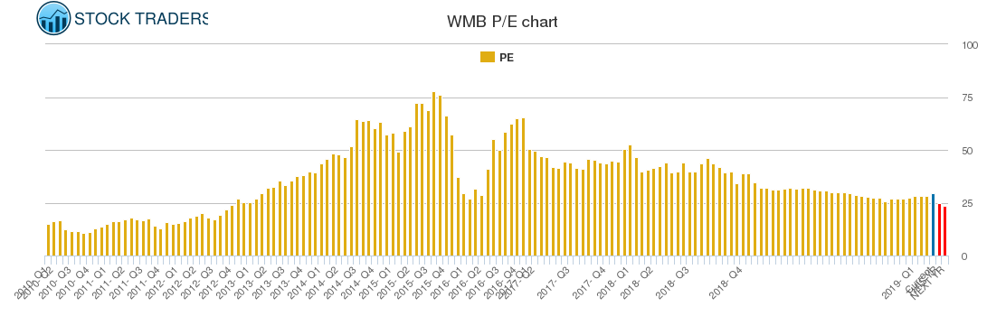 WMB PE chart
