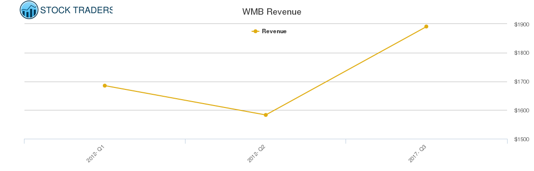 WMB Revenue chart
