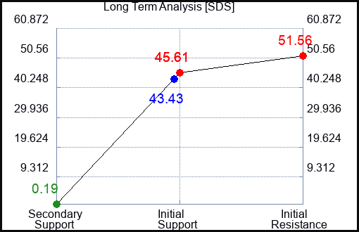 SDS Long Term Analysis for March 2 2023