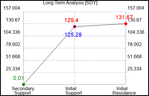SDY Long Term Analysis for March 2 2023