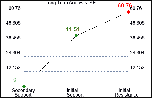SE Long Term Analysis for March 2 2023
