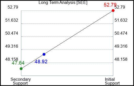 SEE Long Term Analysis for March 2 2023