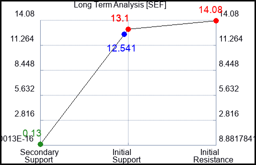 SEF Long Term Analysis for March 2 2023 SEF Long Term Analysis for March 2 2023