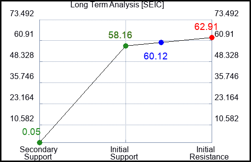 SEIC Long Term Analysis for March 2 2023 SEIC Long Term Analysis for March 2 2023