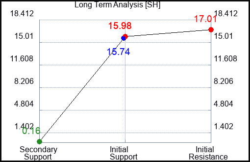 SH Long Term Analysis for March 2 2023 SH Long Term Analysis for March 2 2023