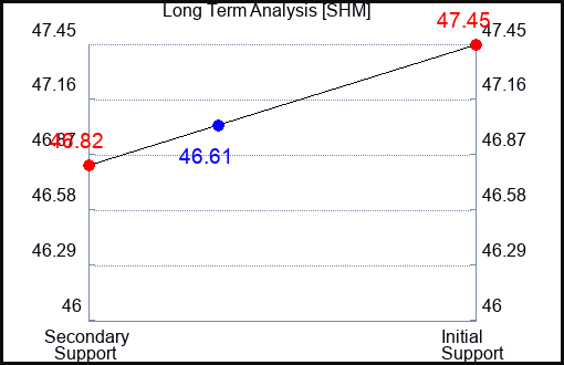 SHM Long Term Analysis for March 2 2023 SHM Long Term Analysis for March 2 2023