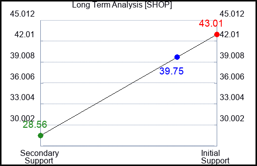 SHOP Long Term Analysis for March 2 2023 SHOP Long Term Analysis for March 2 2023