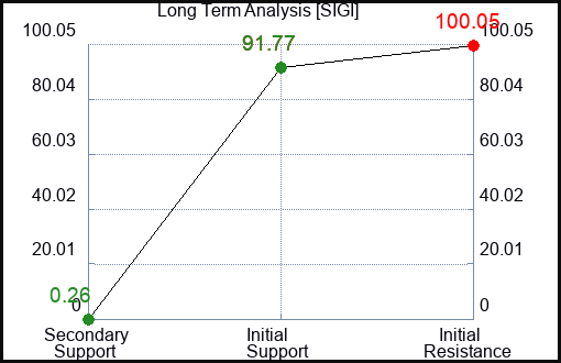 SIGI Long Term Analysis for March 2 2023 SIGI Long Term Analysis for March 2 2023