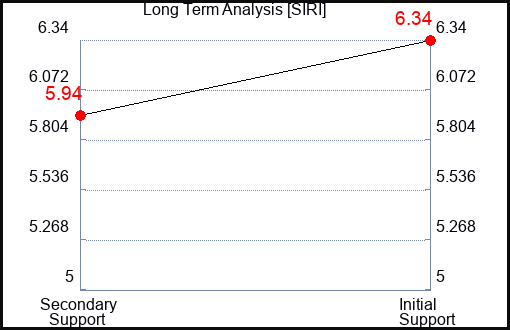 SIRI Long Term Analysis for March 2 2023 SIRI Long Term Analysis for March 2 2023
