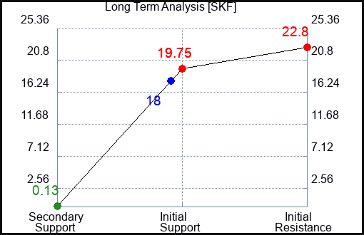 SKF Long Term Analysis for March 2 2023 SKF Long Term Analysis for March 2 2023