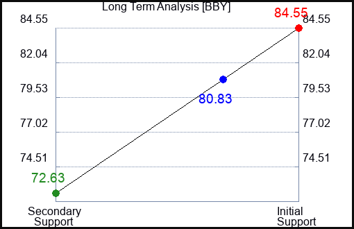 BBY Long Term Analysis for March 2 2023