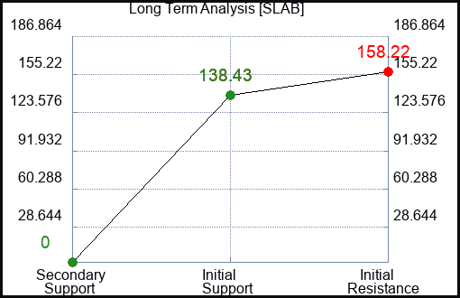 SLAB Long Term Analysis for March 2 2023 SLAB Long Term Analysis for March 2 2023