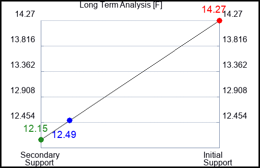 F Long Term Analysis for March 2 2023