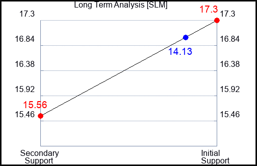 SLM Long Term Analysis for March 2 2023 SLM Long Term Analysis for March 2 2023